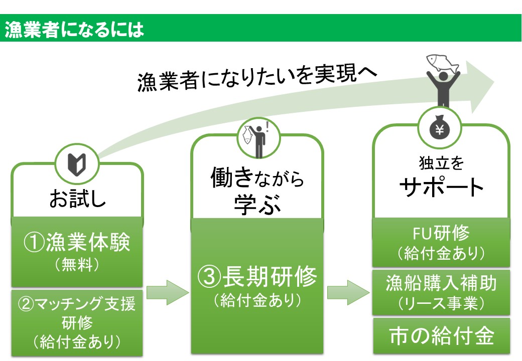 漁業者になるには